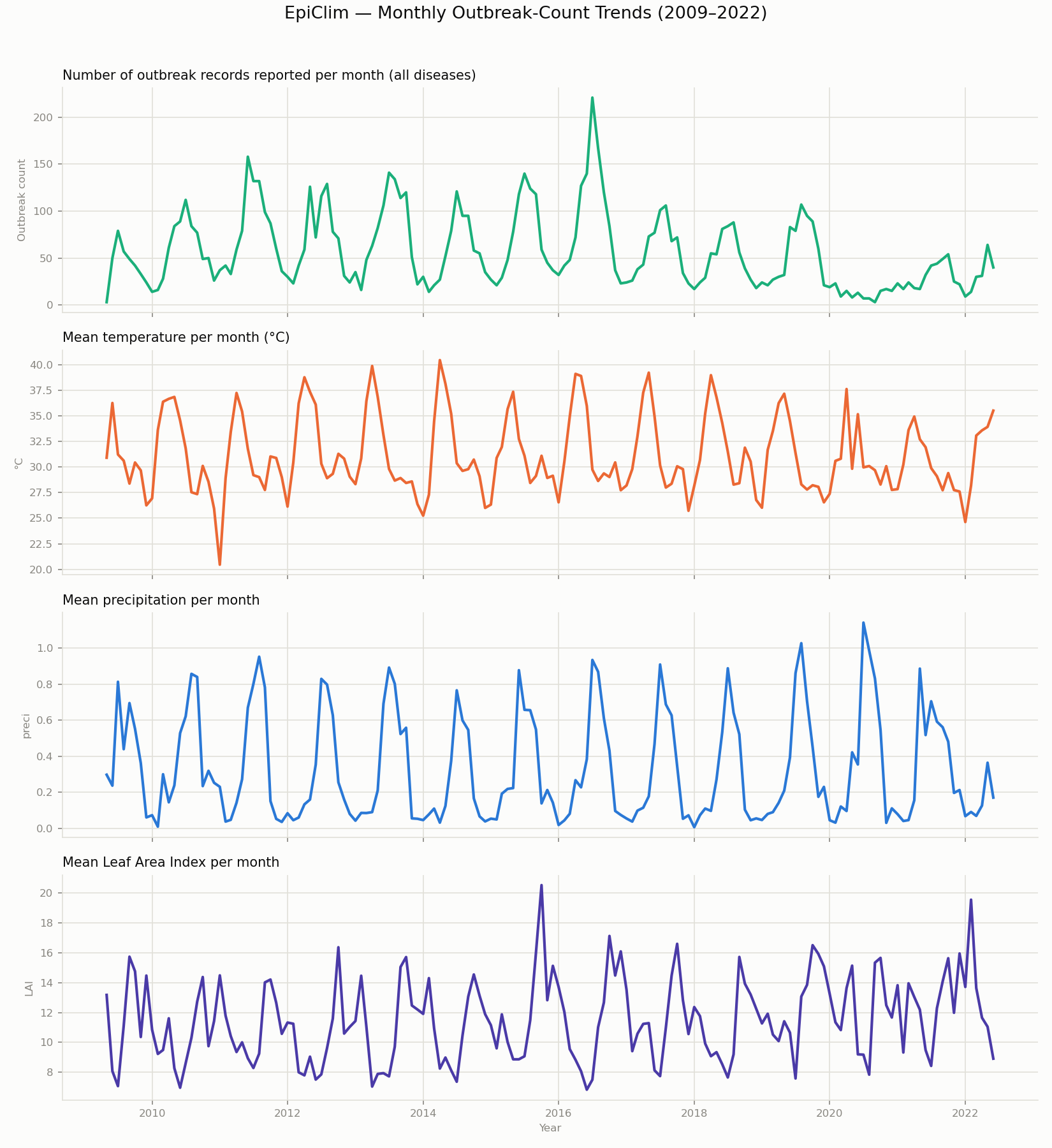 EpiClim Climate–Disease Analysis