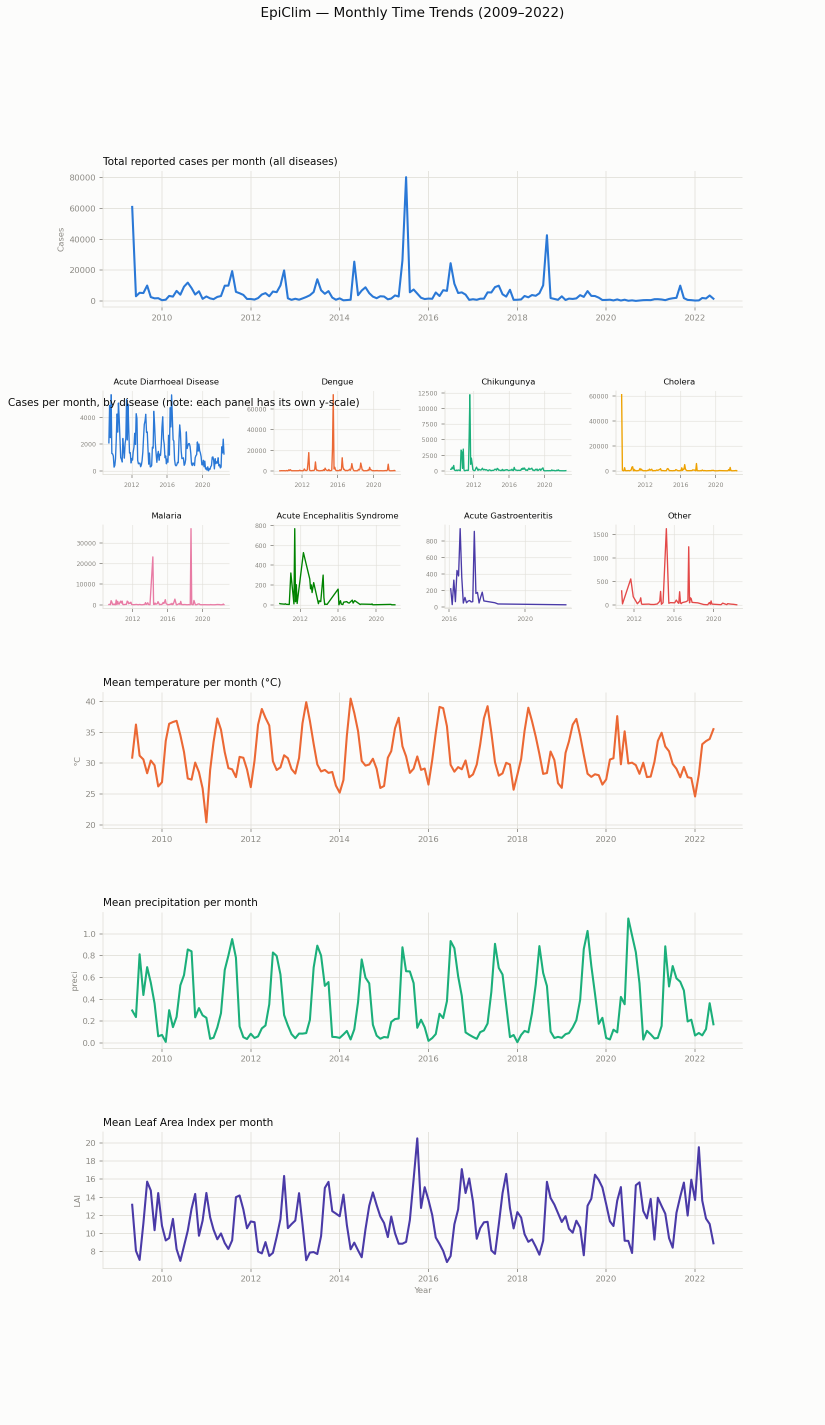 EpiClim Climate–Disease Analysis